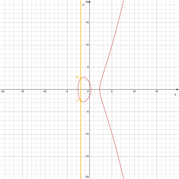 Règle géométrique pour additionner deux points de même abscisse sur une courbe elliptique