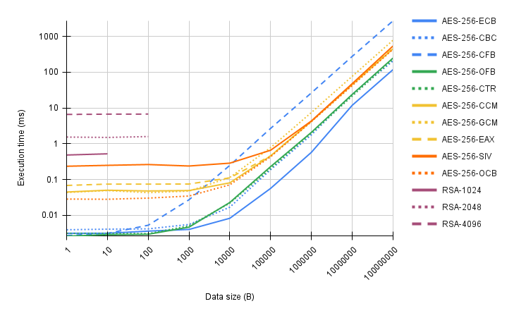 Decryption execution time as a function of the plaintext size