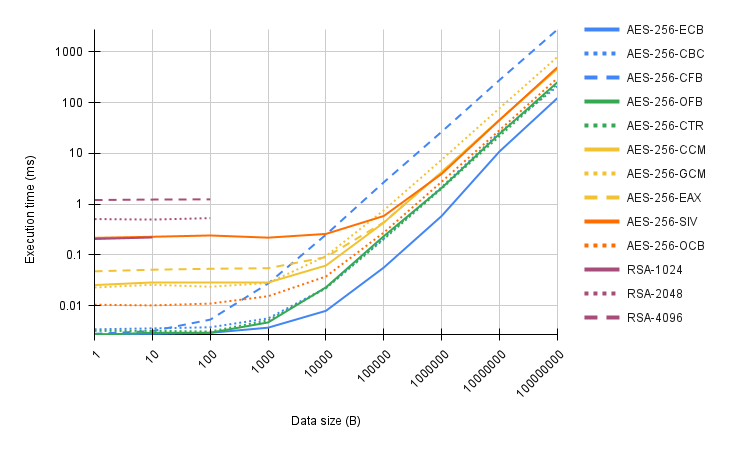 Encryption execution time as a function of the plaintext size