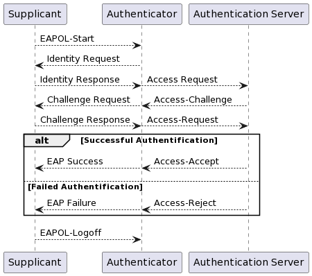 EAP for 802.1X