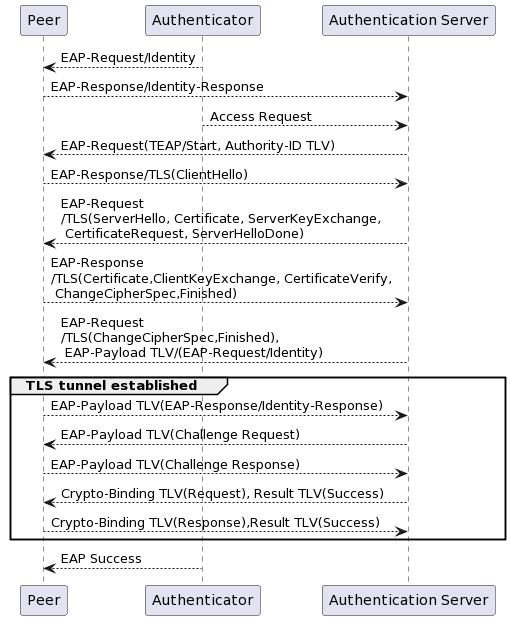Example of TEAP Usage