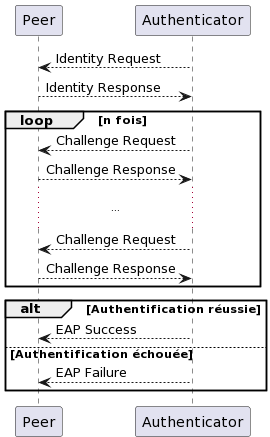 EAP: an extensible authentication protocol