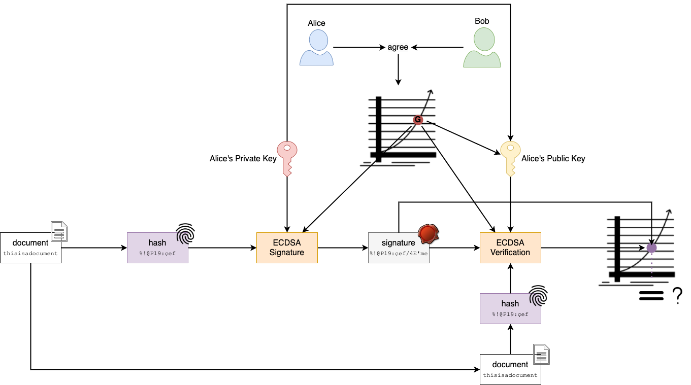 Processus de signature et vérification ECDSA