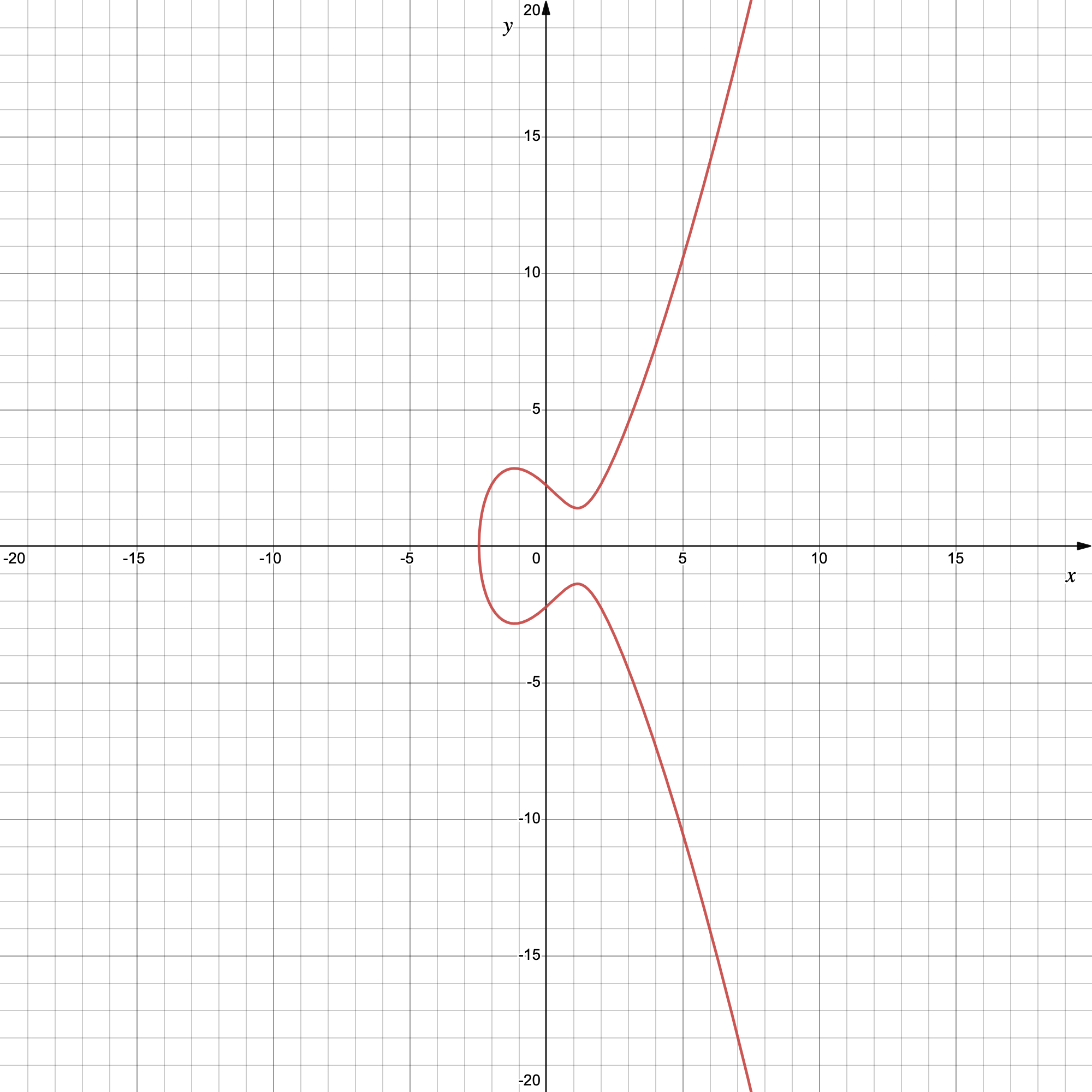 Courbe d’'équation $y^2 = x^3 -4x + 5$