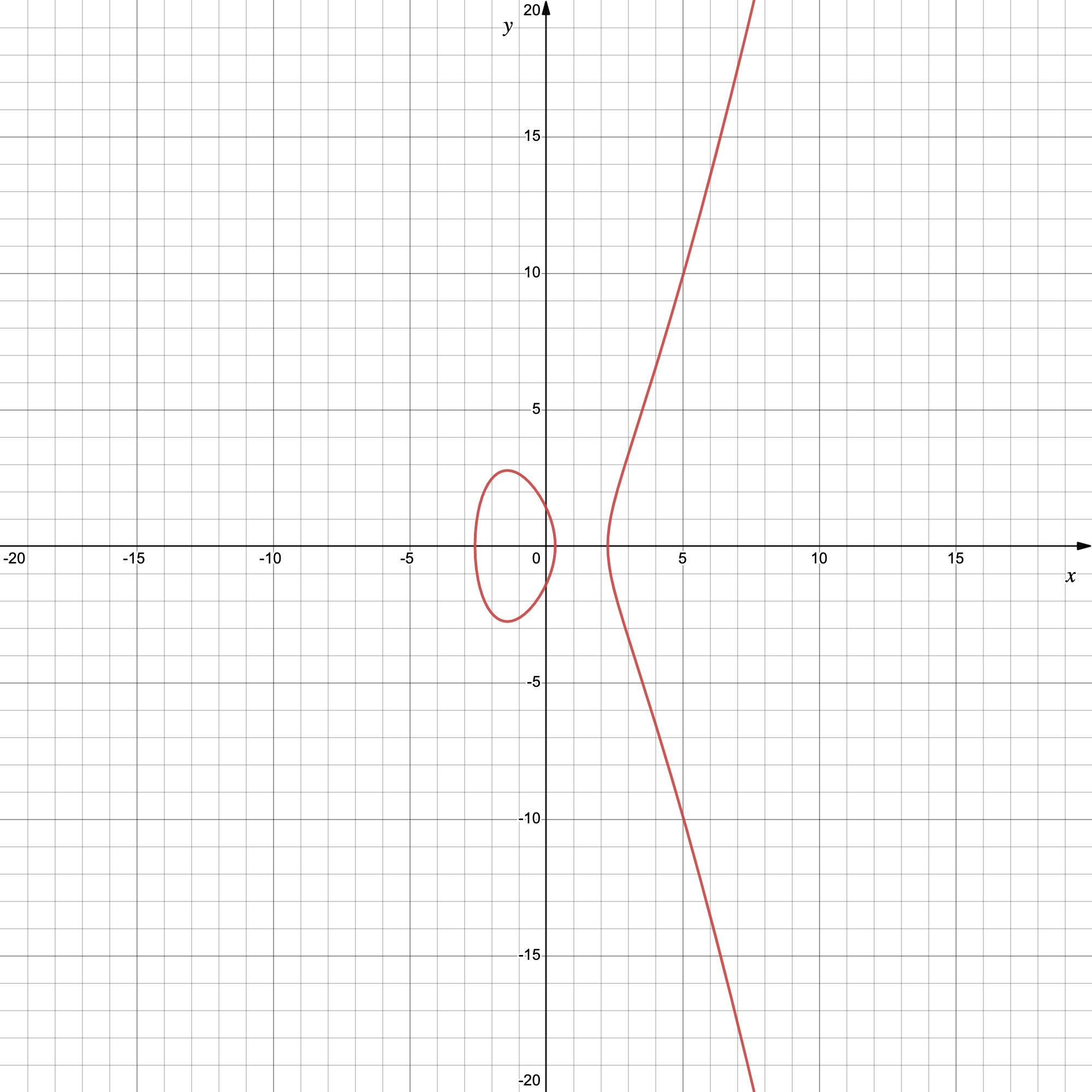 Courbe d’'équation $y^2 = x^3 -6x + 2$