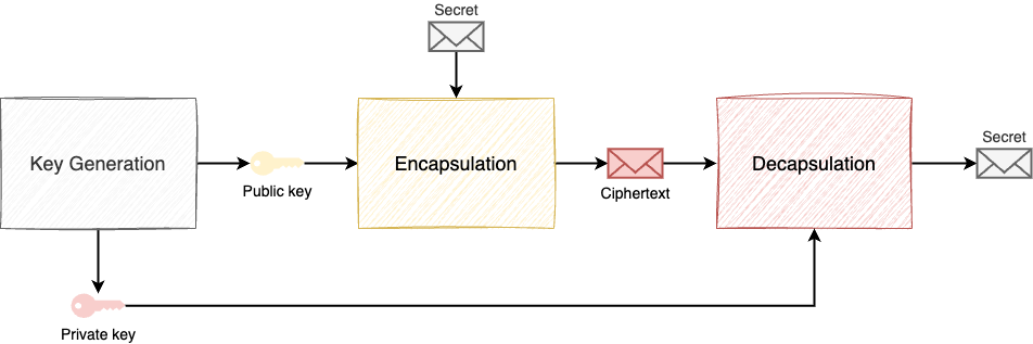 Principe de fonctionnement d'un KEM