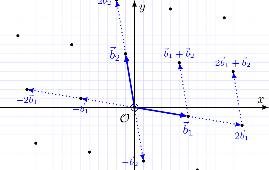 Exemple de lattice de dimension 2 avec une base illustrée (source : https://connect.ed-diamond.com/GNU-Linux-Magazine/glmf-178/une-cryptographie-nouvelle-le-reseau-euclidien)