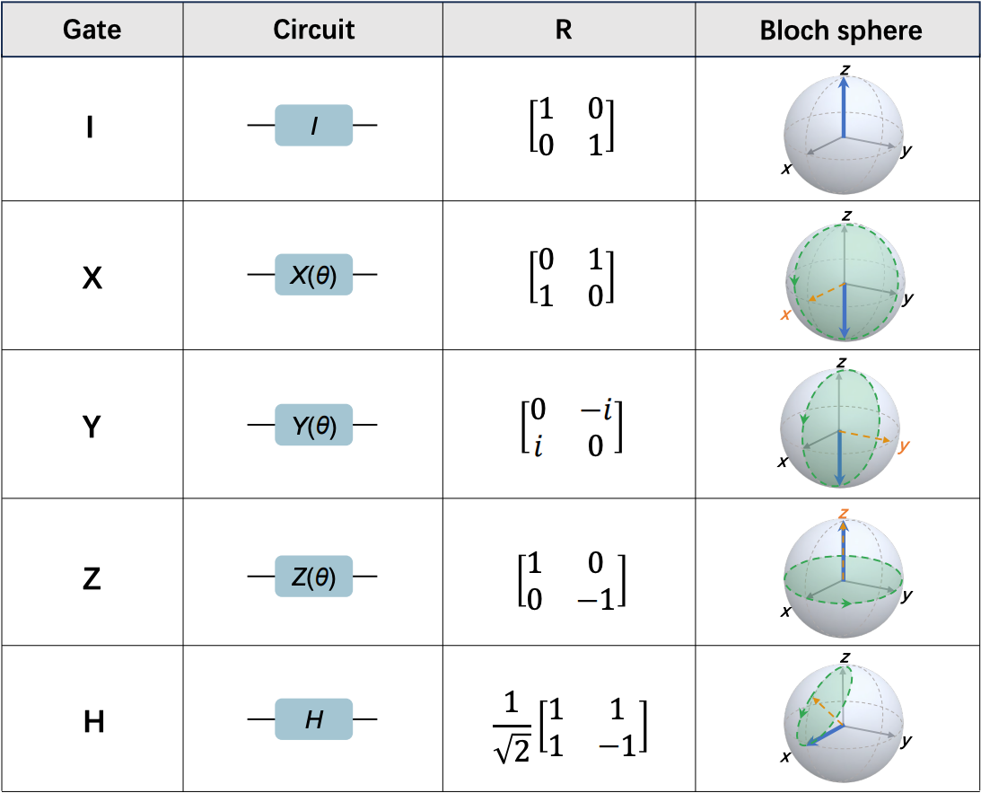 Tableau récapitulatif des portes quantiques I, X, Y, Z et H indiquant la matrice de rotation et la sphère de Bloch qui représente géométriquement l'état d'un qubit avec l'application de la porte quantique (source : Yao, Y.; Xiang, L. Superconducting Quantum Simulation for Many-Body Physics beyond Equilibrium. Entropy 2024, 26, 592. https://doi.org/10.3390/e26070592)