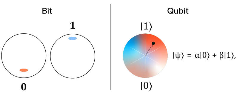 Représentation graphique des états d'un bit classique et d'un qubit à l'aide d'une sphère de Bloch (source : https://www.qnulabs.com/blog/quantum-101-qubit)