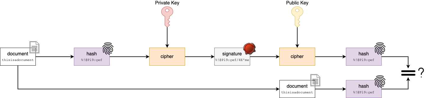 Processus de signature numérique et vérification