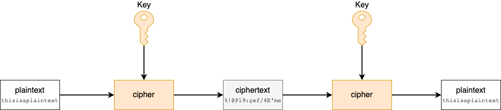 Symmetric encryption