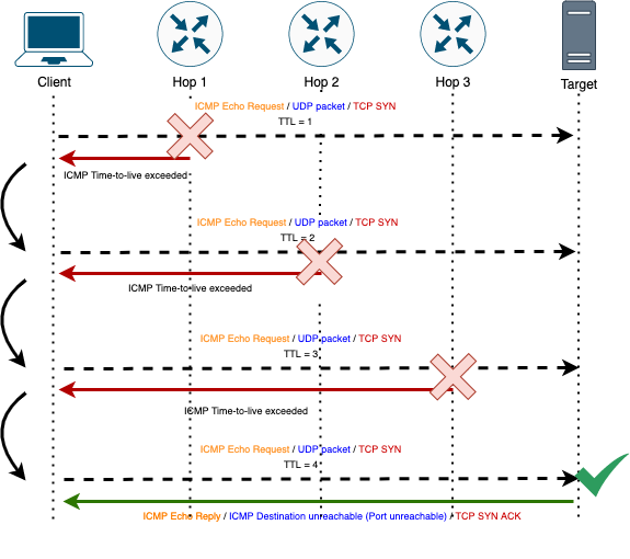 Fonctionnement de traceroute