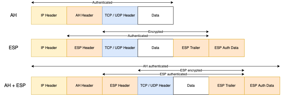 AH and ESP Headers in Transport Mode
