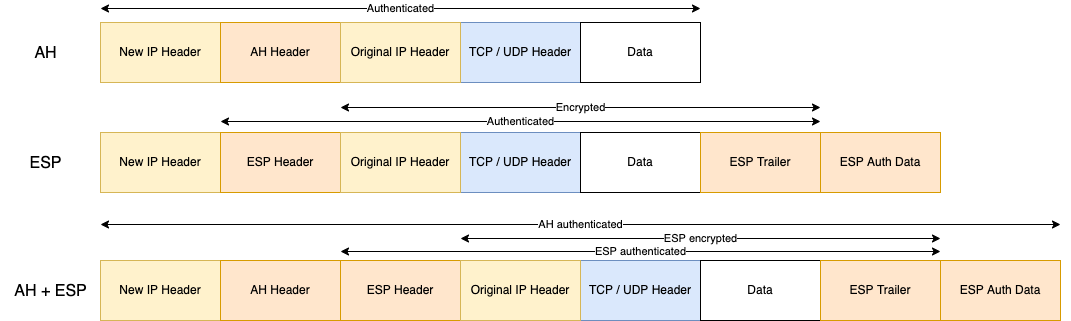 AH and ESP Headers in Tunnel Mode