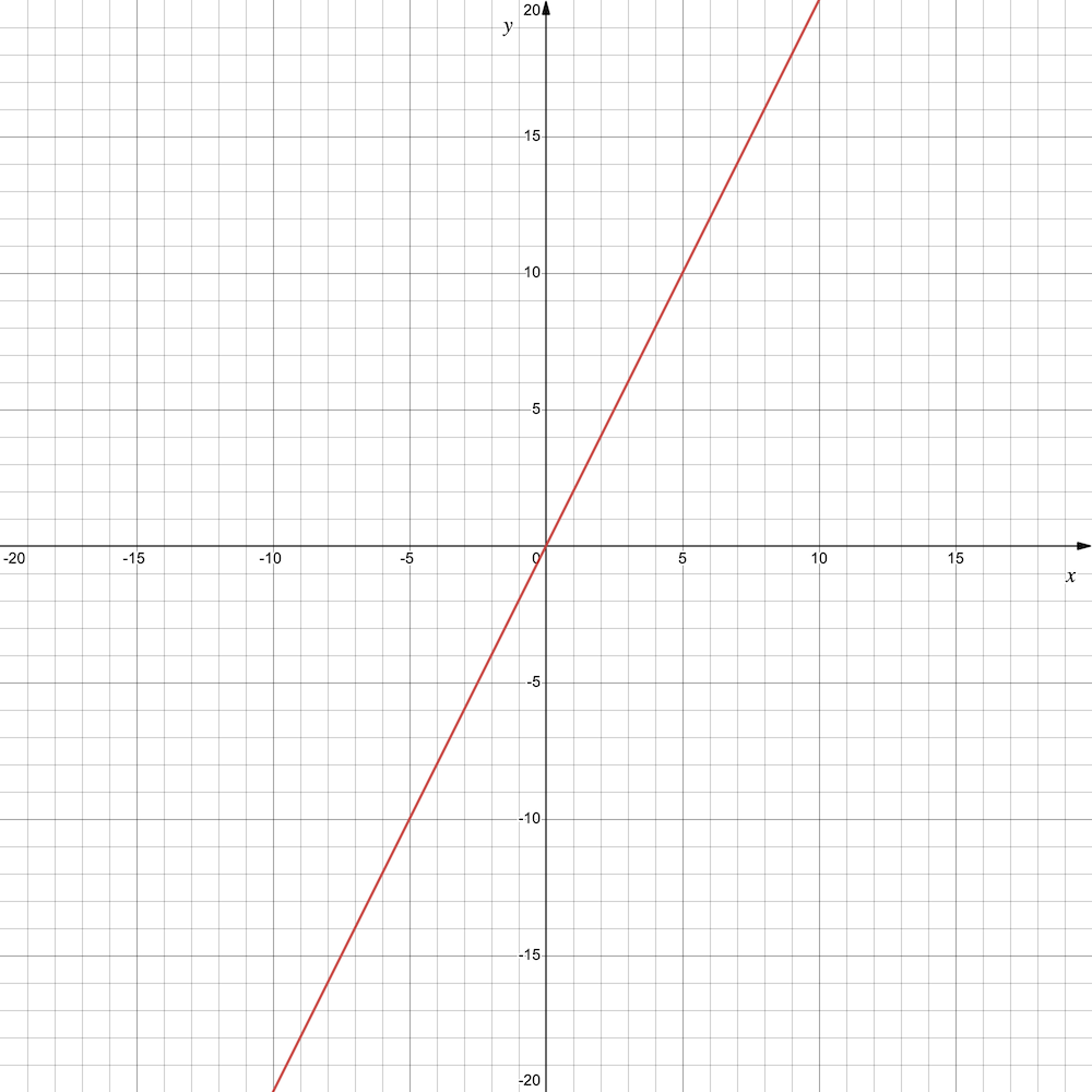 Courbe d’'équation $y = 2x$